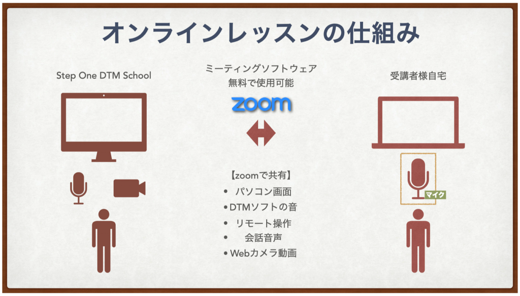 オンラインレッスンの仕組み